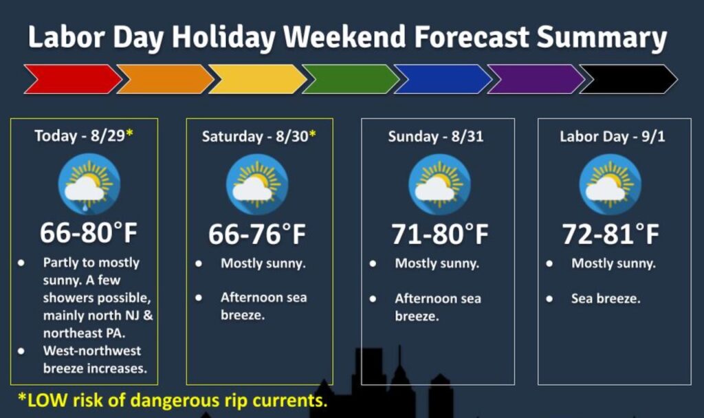 N.J. weather: Labor Day weekend forecast update. Cold front hits state today. N.J. weather: Labor Day weekend forecast update. Cold front hits state today.