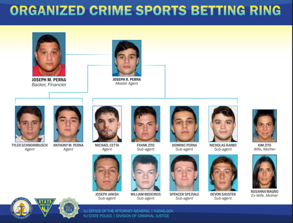College athletes among 14 charged in mob-linked illegal sports betting ring in N.J. Mostly Sunny