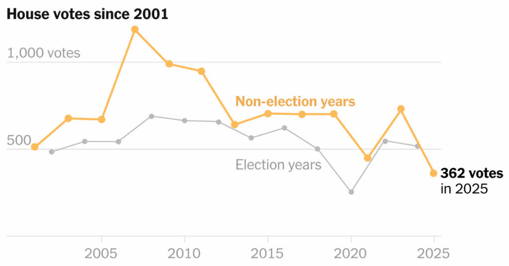 How the House Slumped to Historic Lows of Productivity in 2025