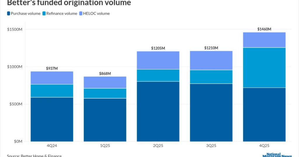 Better lost $40M. Its CEO has never been bolder.