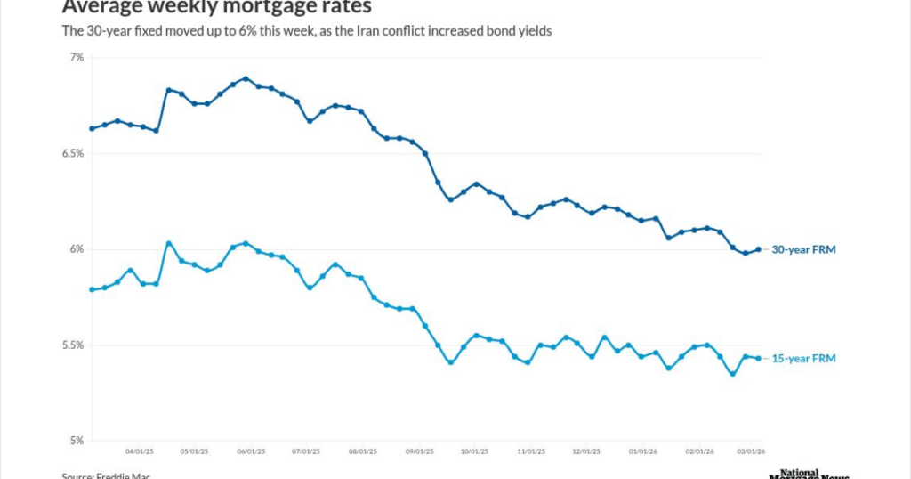 Oil price shock pushes mortgage rates back to 6% Oil price shock pushes mortgage rates back to 6%