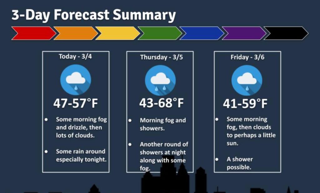 A surge in temperatures is expected through this weekend and into early next week, but it will come with multiple chances for showers and even some thunder, forecasters say.