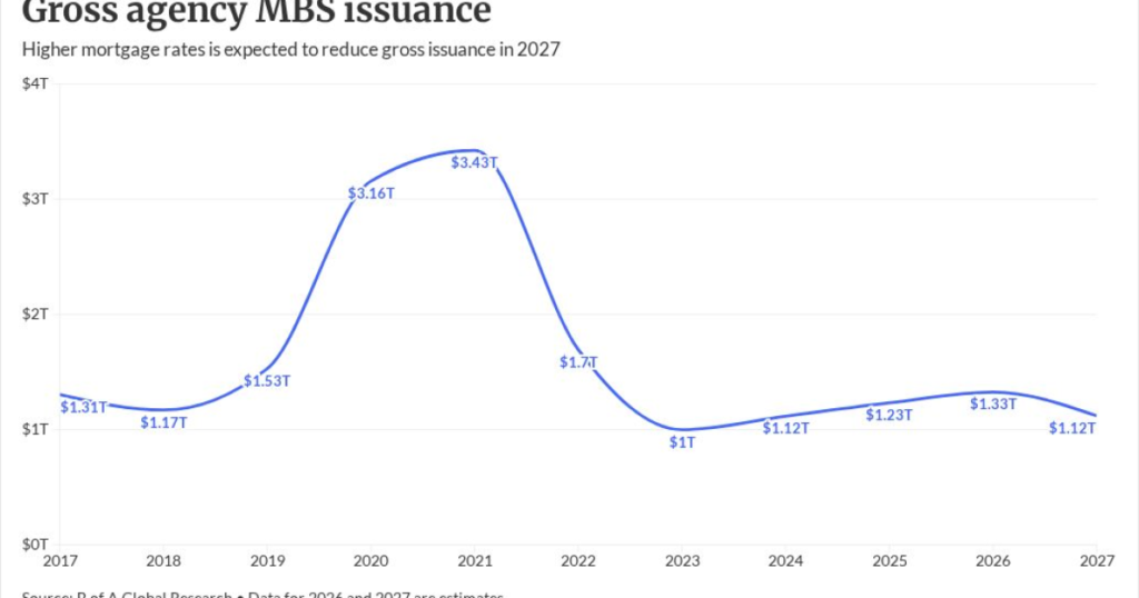 B of A: Agency MBS issuances to decline by 16% in 2027