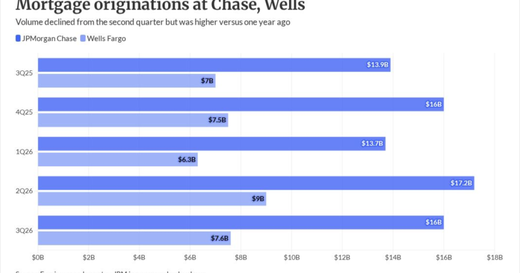 Chase, Wells third-quarter residential mortgage results