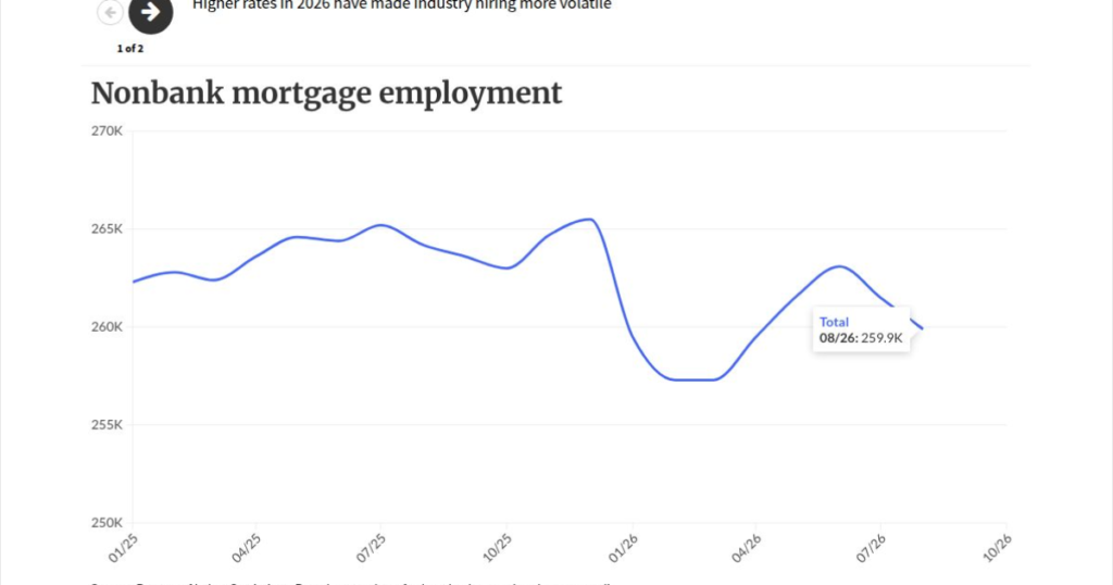 Lender payrolls near or below similar past rate cycles