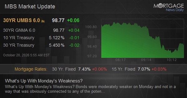 What’s Up With Monday’s Weakness? What's Up With Monday's Weakness?