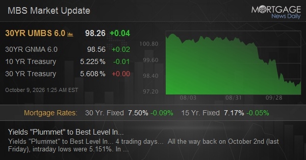 Yields “Plummet” to Best Level In… Yields "Plummet" to Best Level In...